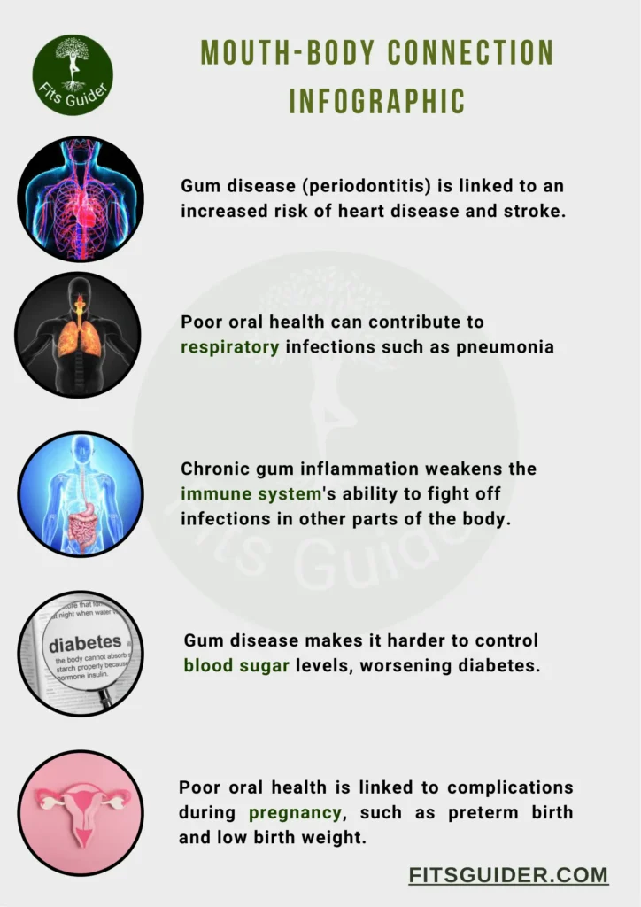 Mouth Body Connection Infographic